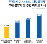 운정역 초역세권·시세차익 3억…근데 웬 허수아비 청약?ㅣ파주운정3지구 제일풍경채