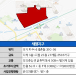 사업 착착…1억원대로 투자 가능한 재개발 구역 3곳