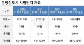 재건축 기대감 하늘 찌르는 분당…최고 수혜 단지는