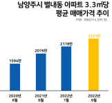 집값? 여긴 끄떡없다…제2의 판교 떠오르는 별내신도시