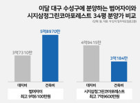 아무리 대구의 강남이라지만…지금 이 상황에 34평 10억?ㅣ범어자이