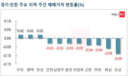 수도권 하락세 주춤…서울 아파트값 3주 연속 보합