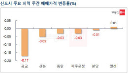 빅스텝에 재건축 아파트도 타격…서울 집값 하락 전환