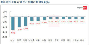 거래 끊기고 매물은 쌓이고…수도권 집값 2주 연속 하락