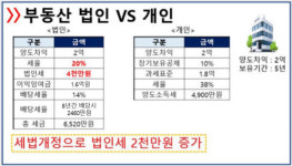 이제 세금이 더 붙네…이 경우엔 법인 투자가 되레 손해