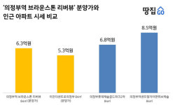 GTX 뚫리면 강남까지 15분…그런데도 청약 신중하세요ㅣ의정부역 브라운스톤 리버뷰