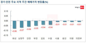 1기 신도시도 하락 전환…수도권 집값 5주 연속 내리막길