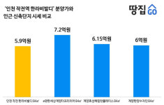 서울 넘어가기 참 편한 입지…착한 분양가라기엔 애매하네ㅣ인천 작전 한라비발디