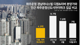 옆 단지 보다 2억 싸긴 한데…바람빠진 GTX 믿어도 될까ㅣ파주운정 경남아너스빌 디원＆리버