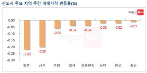 규제 완화에도 시장은 냉랭…2~3주 더 지켜봐야
