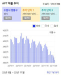 그냥 안 팔래요…집값 추락하던 영통구 급매물 쏙 들어갔다