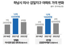 왜 우린 안 풀어줘!…하남·성남수정·광명 빗장 걸린 이유