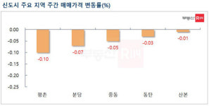 다주택자 규제 완화도 무용지물…서울·수도권 아파트값 또 하락