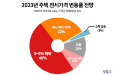 [2023 부동산 전망] 전문가 96%가 올해도 집값 하락…예상 반등 시점은