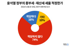 [2023 부동산 전망] 집값 내리는데 세금만 올라…전면 개편해야