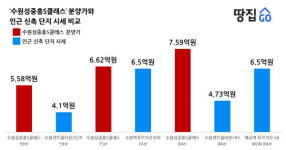 궁뷰 기대했는데 시장뷰…분양가도 헉 소리 나네ㅣ수원성 중흥S클래스
