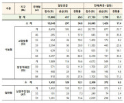 뉴홈 사전청약 경쟁률 28대 1…고양창릉 84㎡은 82.4대 1 기록