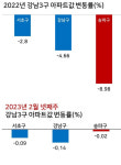 급매 싹~ 사라졌어요…집값 속절없이 추락하던 송파구의 반전