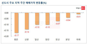 수도권 집값 다시 하락폭 확대…급매물 소진 후 거래 주춤