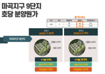 6.75억에 분양한 마곡9단지 아파트, 원가는 4.7억