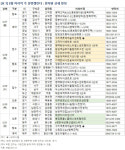 [분양 캘린더] 경기 평택시 고덕자이센트로 6658가구 분양