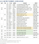 [분양 캘린더] 서울 동대문구 휘경동 휘경자이디센시아 등 3334가구 분양
