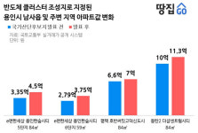 삼성이 300조 투자! 난리 난 용인…동탄2·평택까지 집값 들썩