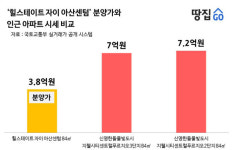 지하철역·편의시설 먼 게 아쉽지만, 시세보다 3억 저렴…이 정도면 로또? | 힐스테이트 자이 아산센텀