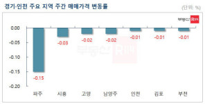 수도권 아파트값 3주 연속 약보합…서울 강남·송파 토허제에도 상승