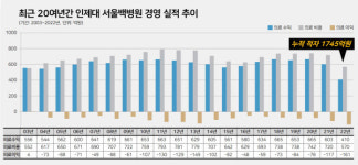 83년 역사 서울백병원 문 닫는다…인제학원 이사회 폐원 결정