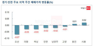 서울 아파트값 2주 연속 보합…상승 전환 임박