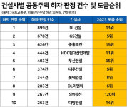 많이 짓더니, 그만…하자 많은 5개사 시공능력평가 톱10