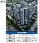 후분양이라지만, 입주 한달 전 청약…시세보다 1억 비싼데 잔금은 어쩌라고 ㅣ포천 대광로제비앙