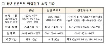 무자녀 신혼부부도 최장 10년 거주…매입임대주택 3546가구 모집