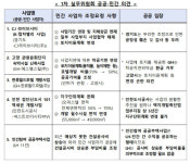 정부가 PF위기 탈출 판 깔자마자 롯데, CJ 대기업 특혜 요구 논란