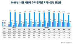 K-꼰대 문화 덕? 미국·유럽 오피스 공실 무덤인데 서울은 호황인 이유