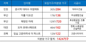 엑스포 실패 탓? 부산 원베일리의 망신…해링턴마레 720가구 미분양