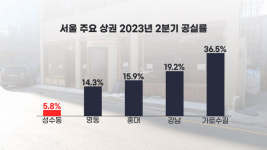 임대료 일주일 2억 난다 긴다하는 기업들의 팝업스토어 격전지 된 성수동