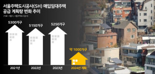 [단독] SH, 빌라 등 매입임대 내년에 4000가구 줄인다