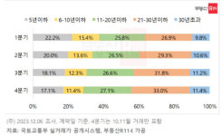 당첨 기쁨 잠깐, 이자 고통 평생 신축 대신 구축아파트로 눈 돌린다