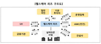 초고령화로 실버산업 판 커진다 한국 최초 헬스케어 리츠 나온다