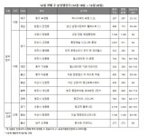 교통·생활 인프라 풍부하지만 투자용은 글쎄 롯데캐슬 시그니처 중앙 등 5701가구 분양