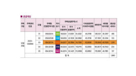 입주 후 최소 몇 년은 허허벌판…브레인시티 호재 믿다간 뒤통수? | 평택 브레인시티 중흥S-클래스