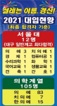 의대 가려면 대구 수성구가라 집값 판도 바꾼 학군지의 위엄