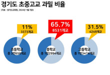 서울은 학교 문닫는데…하남, 김포 등 신도시는 콩나물 교실로 몸살
