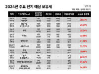 보유세 부담 '송파구'에 몰렸다…강남권 아파트, 보유세 최대 45% 뛰어