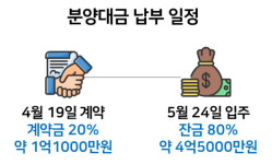 오늘 하남 감일서 4억 로또 전국구 줍줍…실거주·전매제한 없어