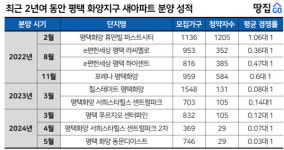미분양 줄줄 평택 화양지구 또 대단지 분양…교통 생각하면 앞길 막막 | 신영지웰 평택화양