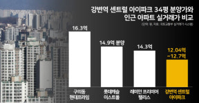 더블역세권에 시세보다 저렴하지만…한강뷰 대신 옆집뷰? | 강변역 센트럴 아이파크