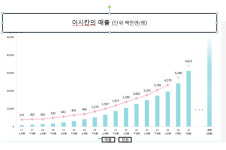 암 환자가 환호한 실버타운…발상 전환에 연간 이익·매출 30% 증가